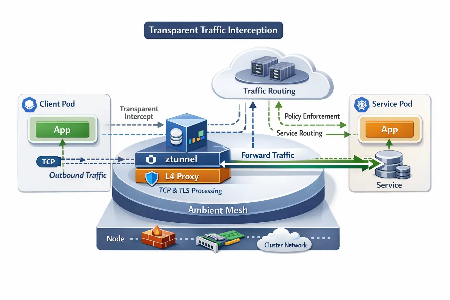 Transparent Traffic Intercepting and Routing in the L4 Network of Istio Ambient Mesh