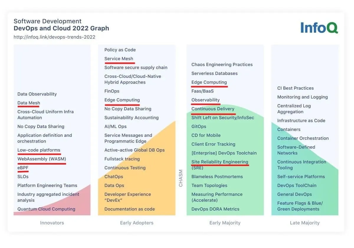 软件开发云和 DevOps 趋势图(2022 年 6 月)