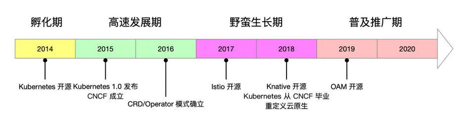 云原生发展阶段