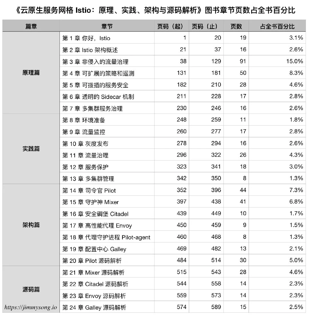 云原生服务网格 Istio：原理、实践、架构与源码解析》图书章节页数占全书百分比 - 表格