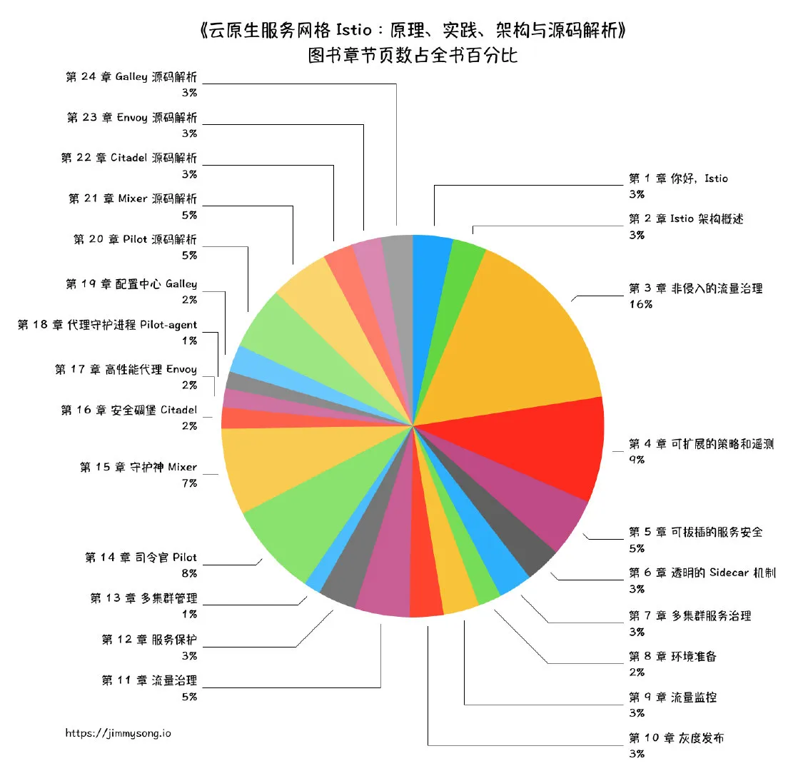 《云原生服务网格 Istio：原理、实践、架构与源码解析》图书章节页数占全书百分比 - 饼图