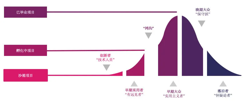 CNCF 项目的成熟度分类