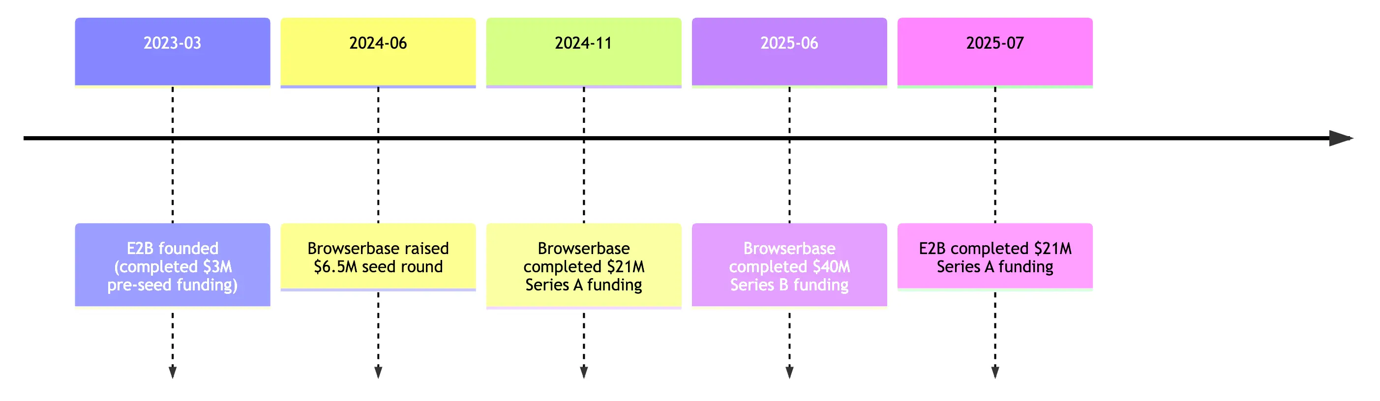 Funding Timeline