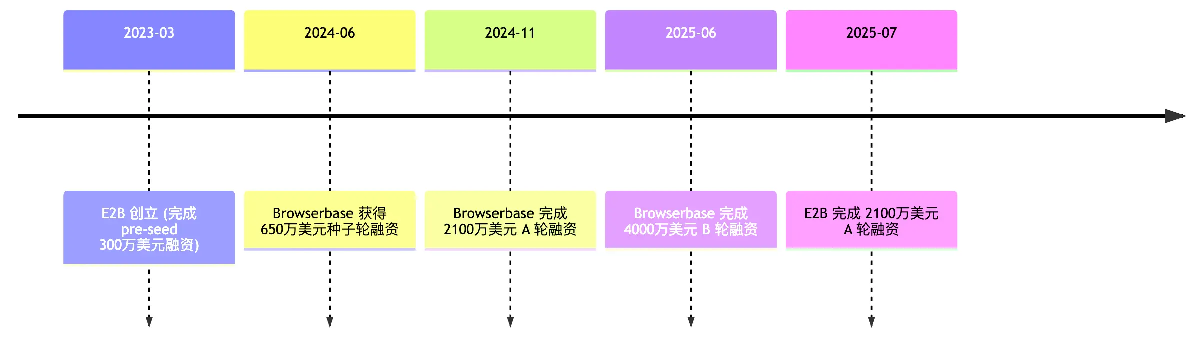 两家公司的融资时间线
