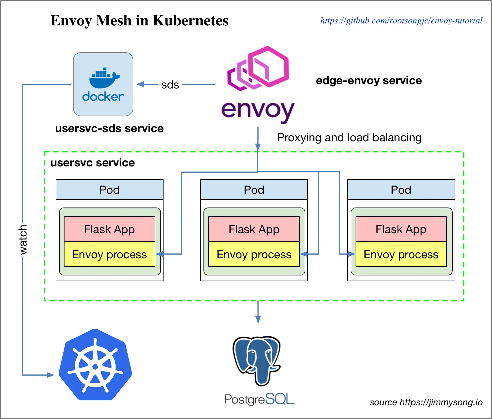 Envoy Mesh 架构图