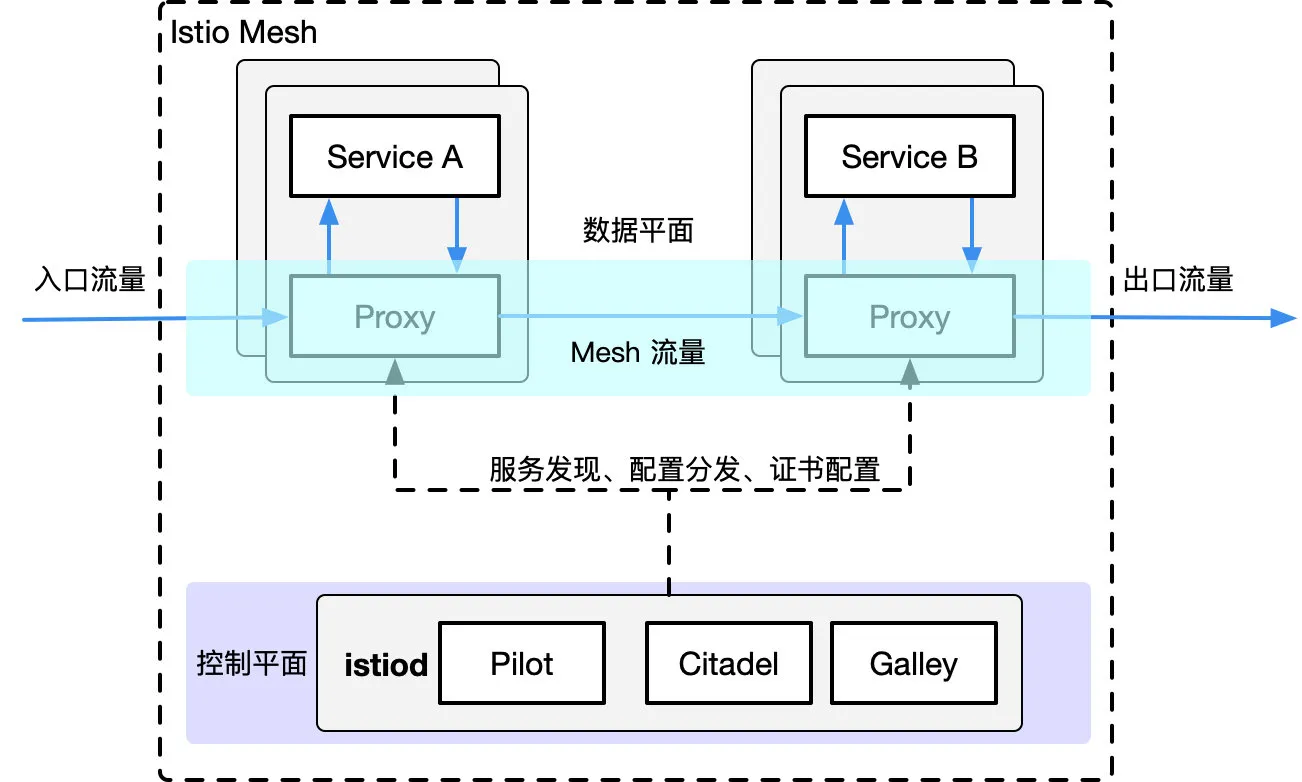 理解 Istio Service Mesh 中 Envoy 代理 Sidecar 注入及流量劫持