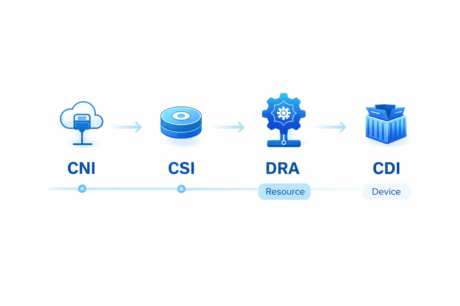 图 3: 开放调度标准化演进