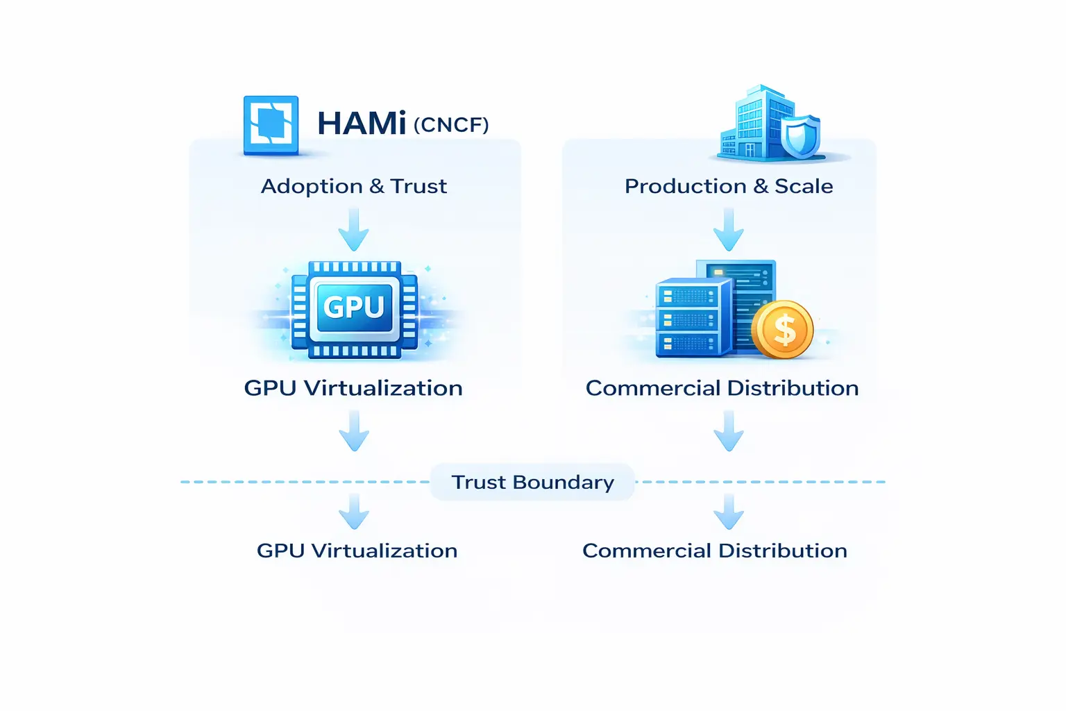 图 7: 密瓜智能双层机制（开源 vs 商业）