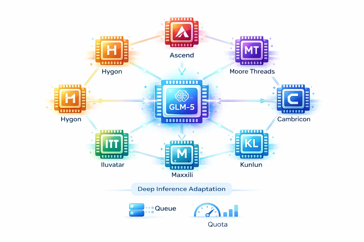 图 6: 国产芯片生态（GLM-5 + 多厂商）