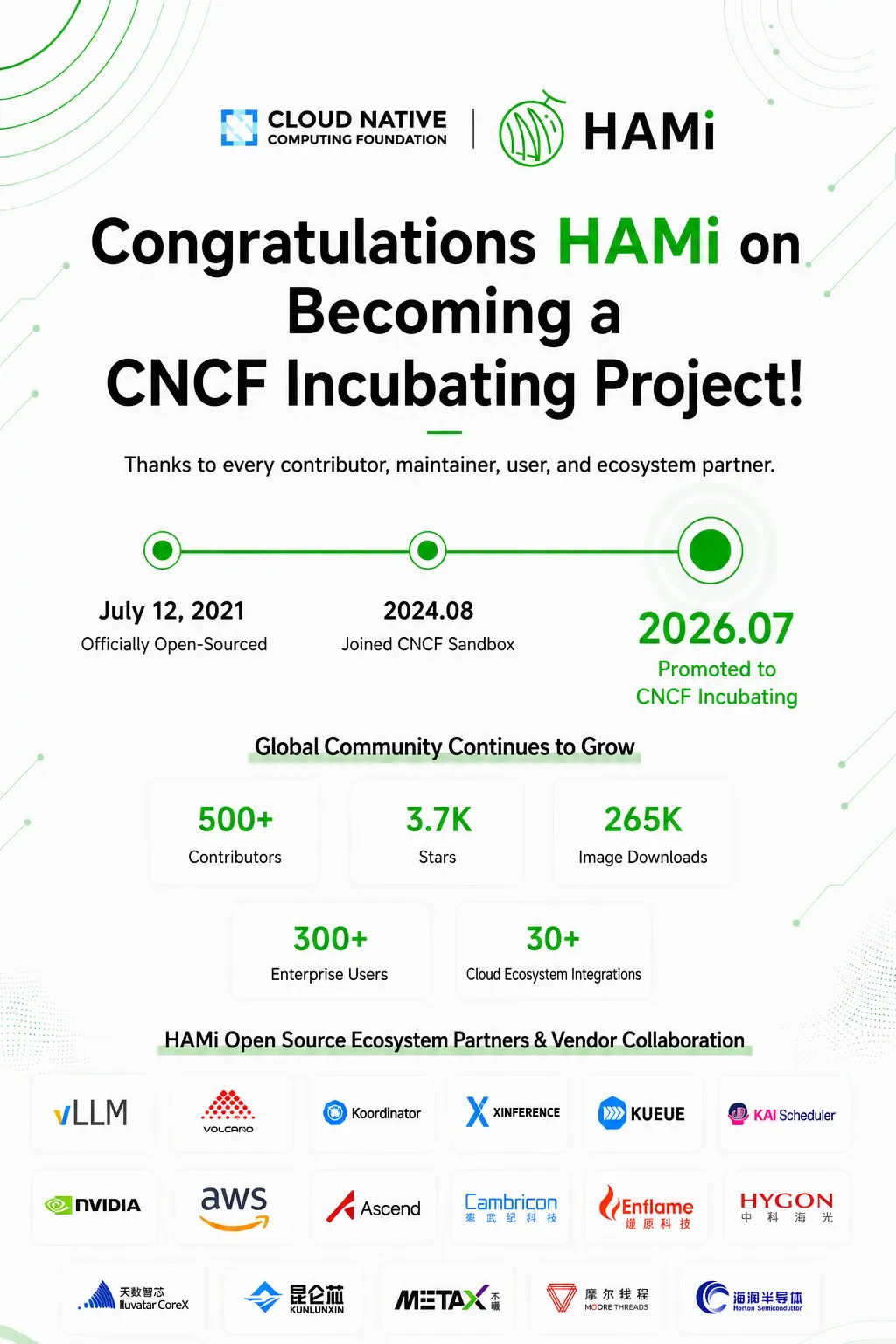Figure 1: Congratulations to HAMi for becoming a CNCF Incubating project
