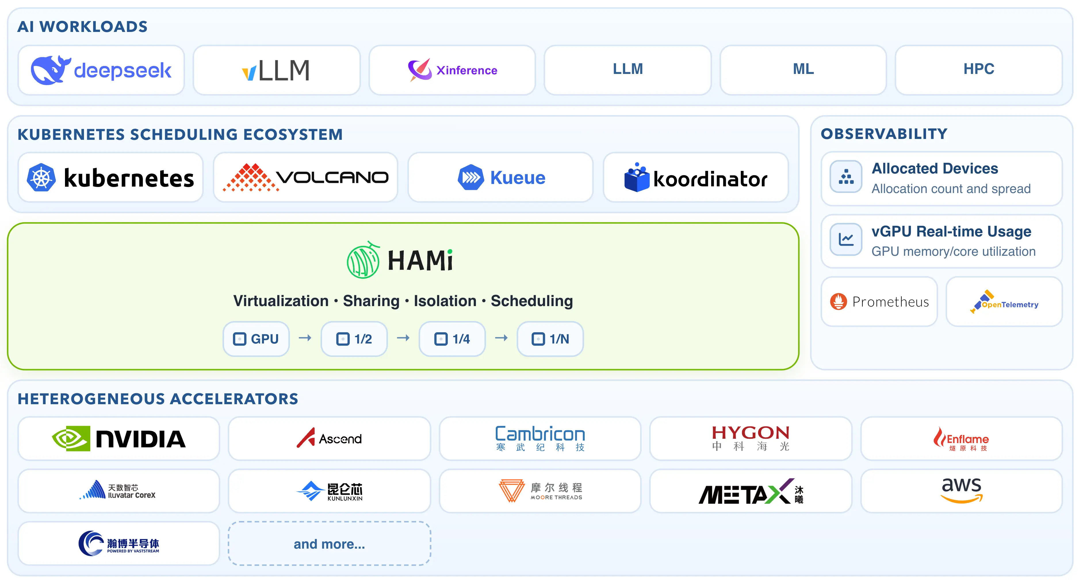 Figure 1: HAMi website homepage architecture diagram