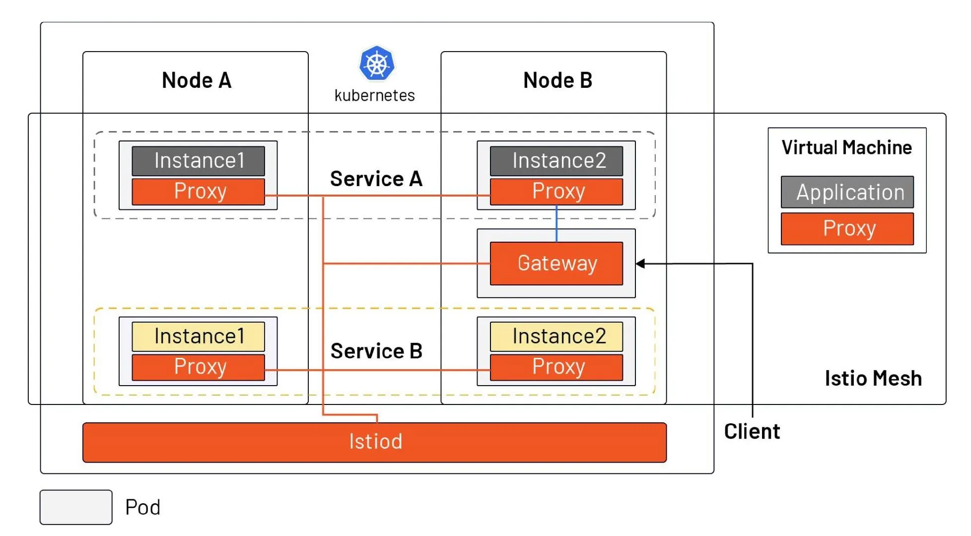 Service Mesh 模式:Istio