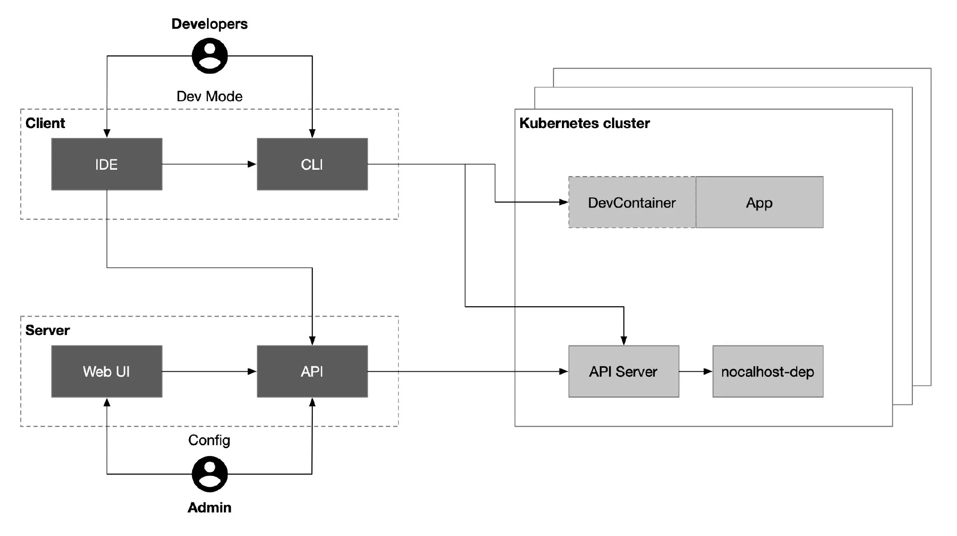 Sidecar 模式:Nocalhost