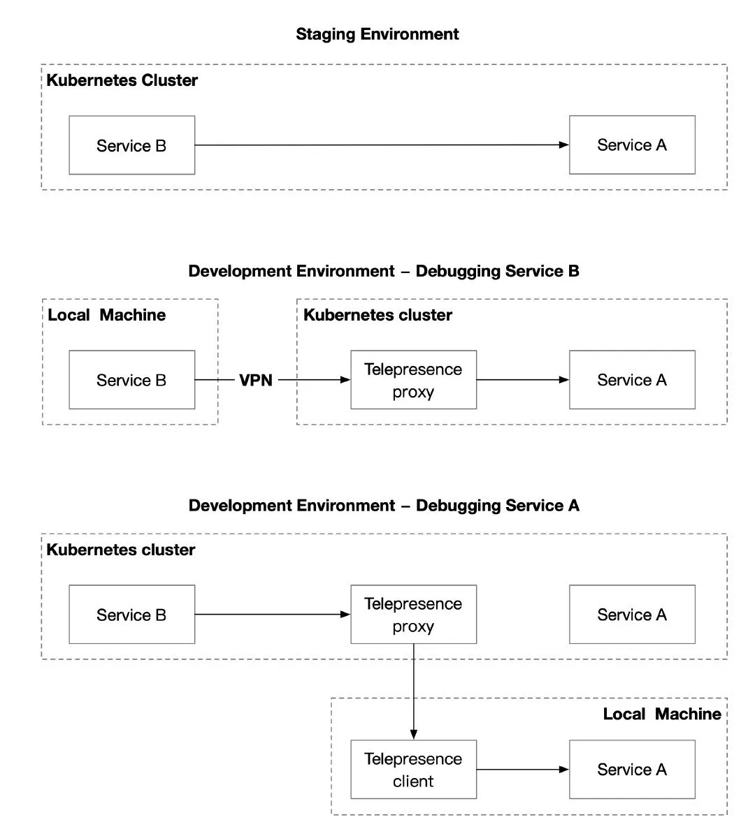 Proxy 模式:Telepresence