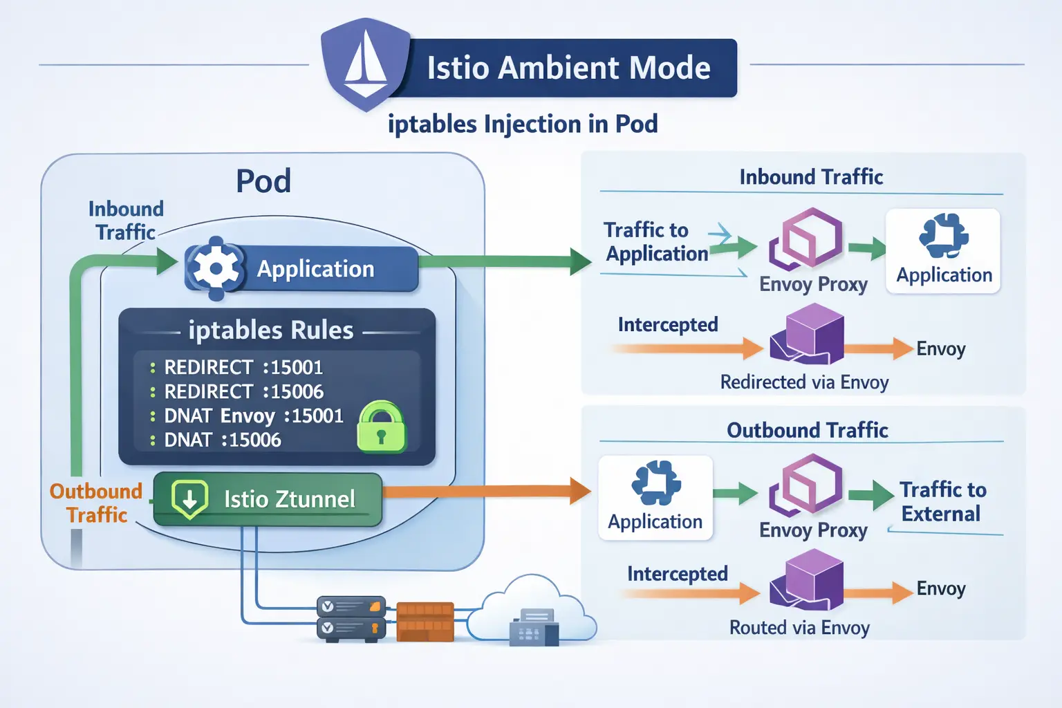 In-Pod IPtables Rule Injection in Istio Ambient Mode Explained