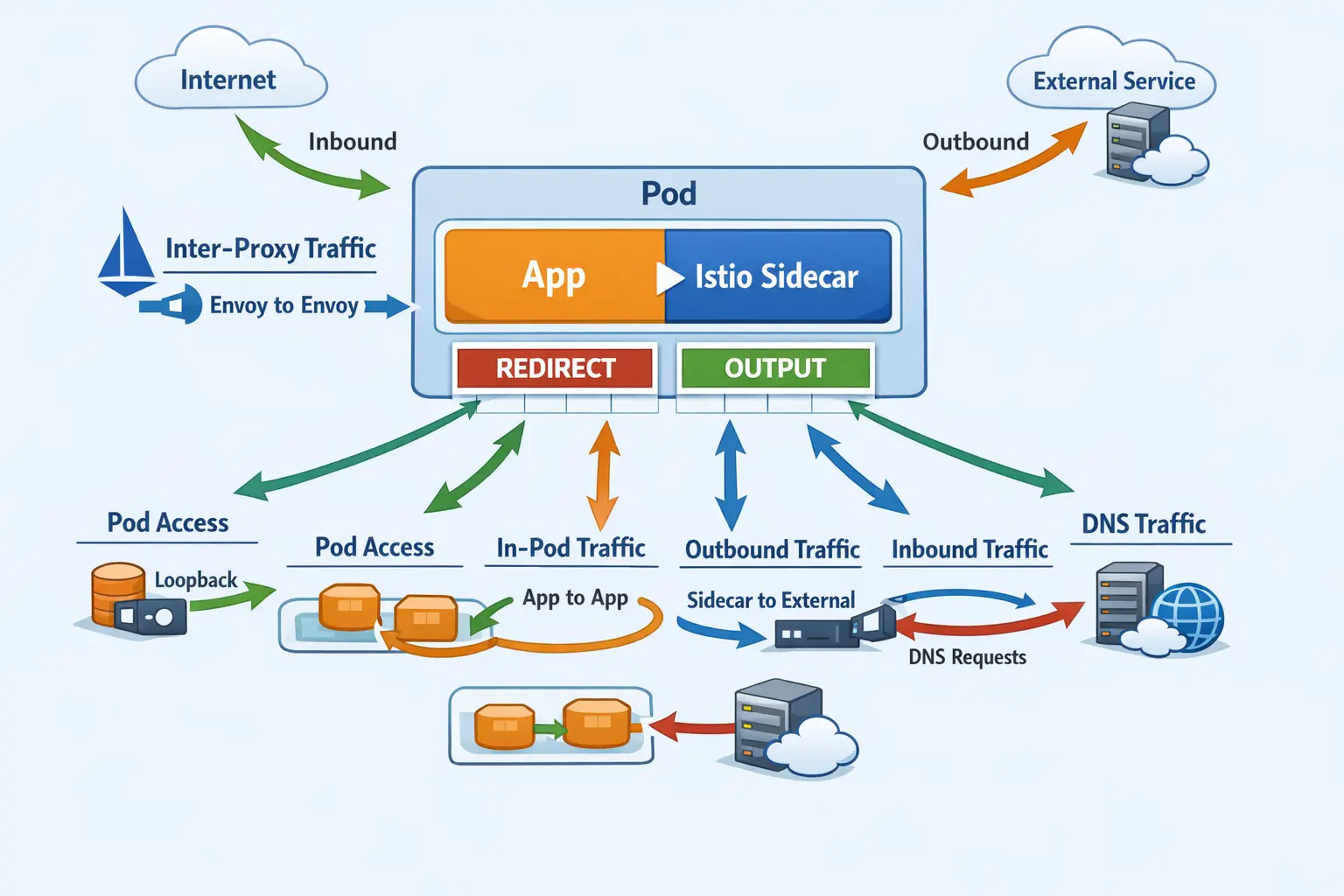 Traffic Types and Iptables Rules in Istio Sidecar Explained