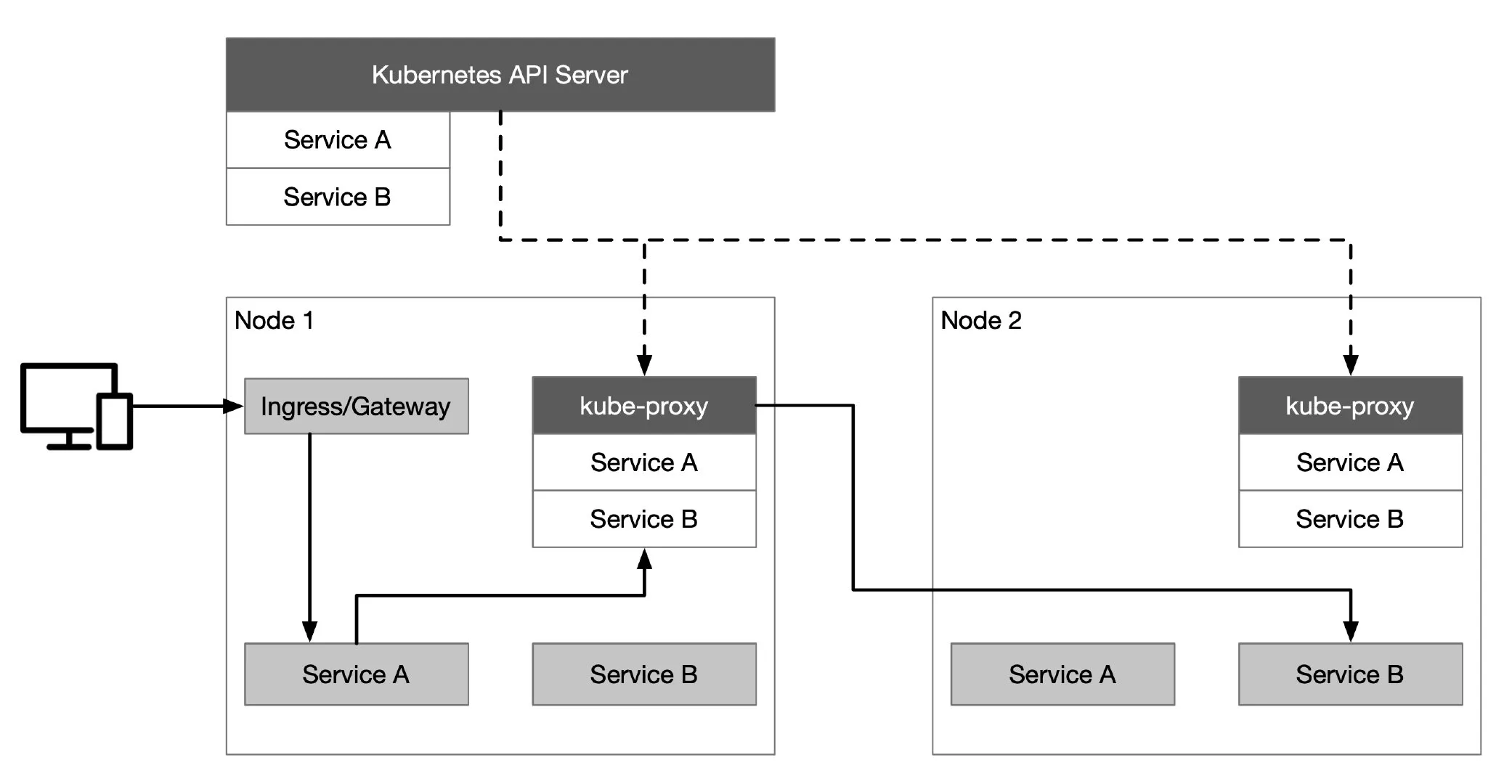 Kubernetes