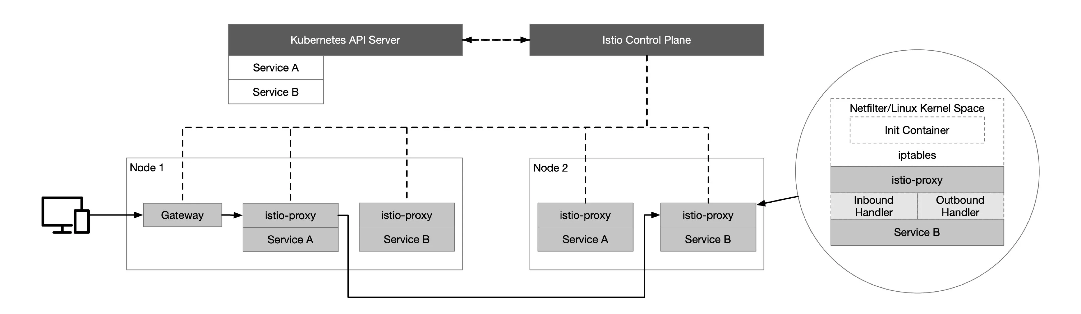 Istio Service Mesh