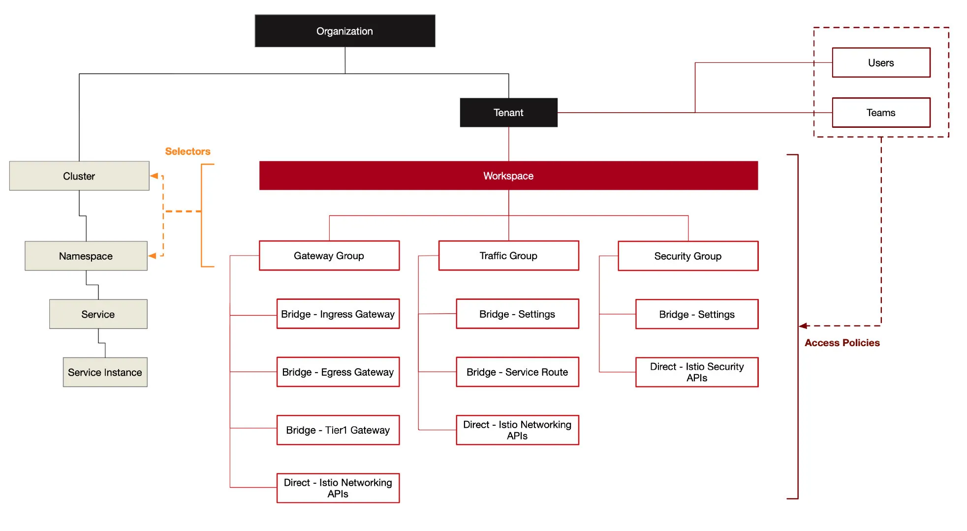 Management Plane