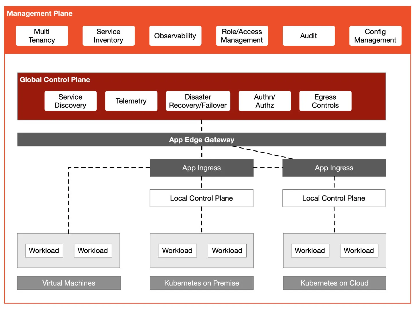 Tetrate Service Bridge