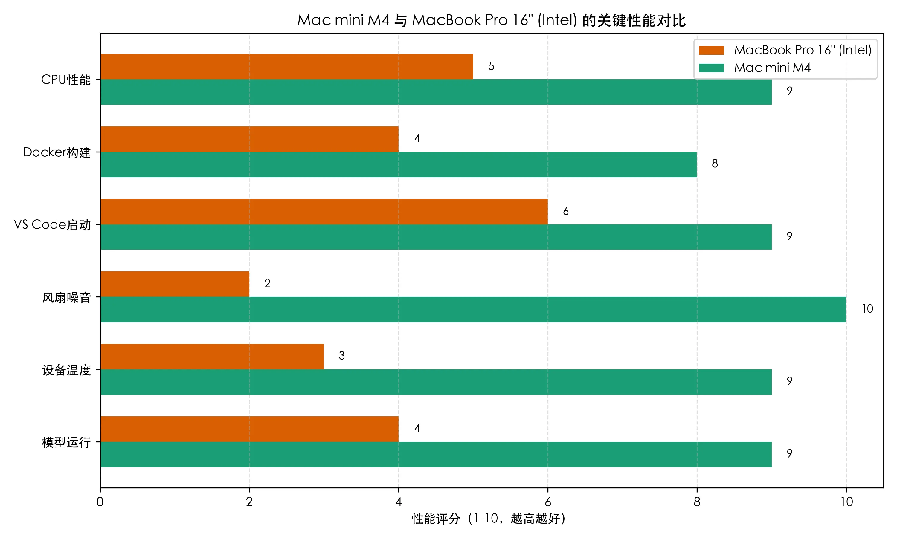 Mac mini m4 对比 MacBook Pro 2019