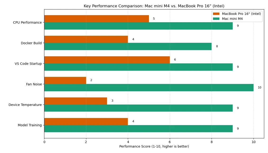 Mac mini M4 vs. MacBook Pro 2019