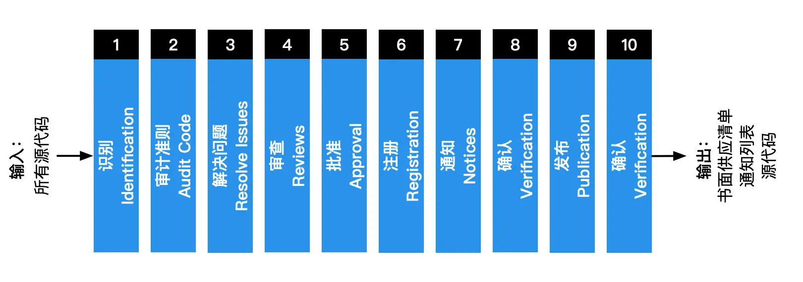 图 5. 端到端开源合规流程示例
