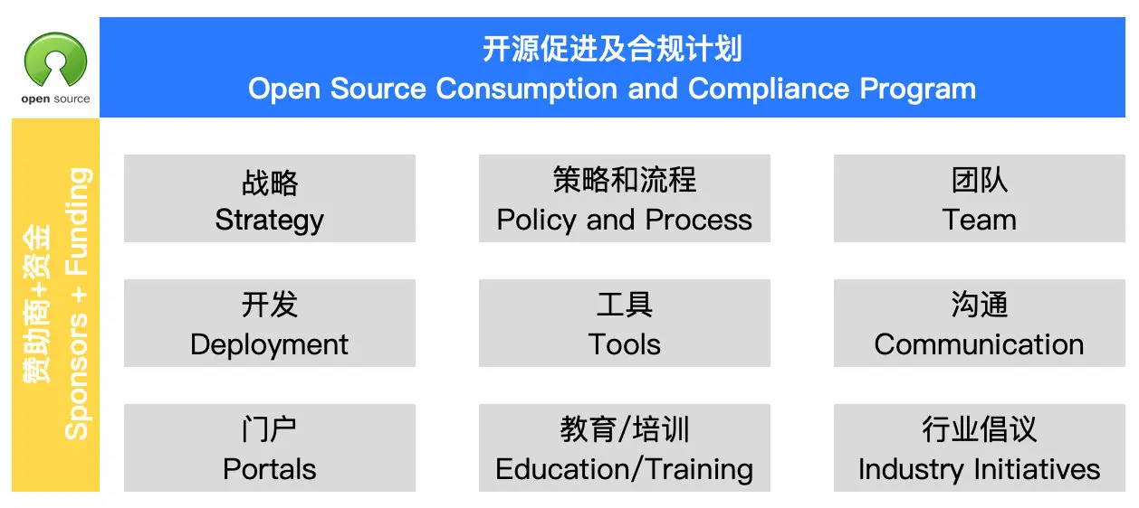 开源促进及合规计划