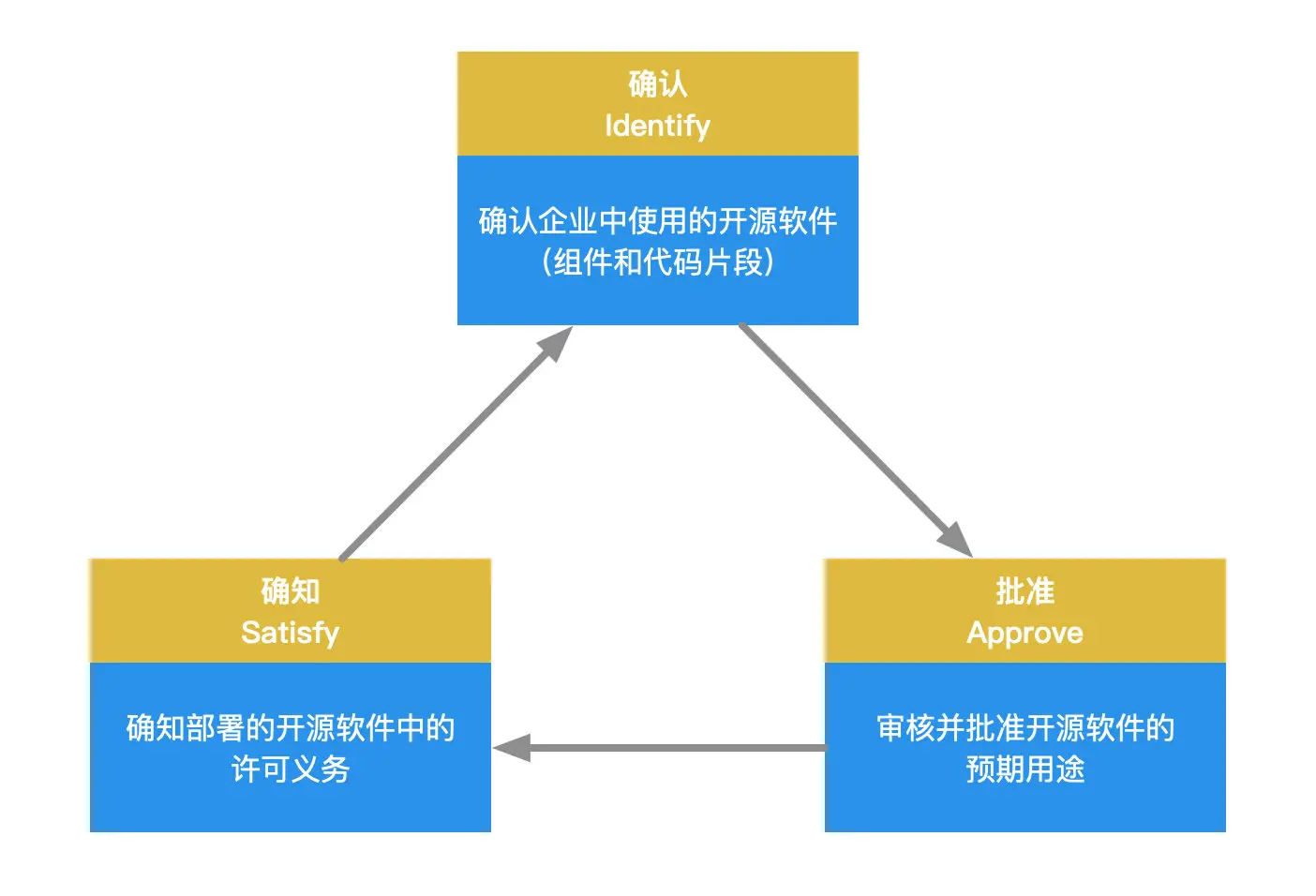 图 2. 开源合规流程闭环