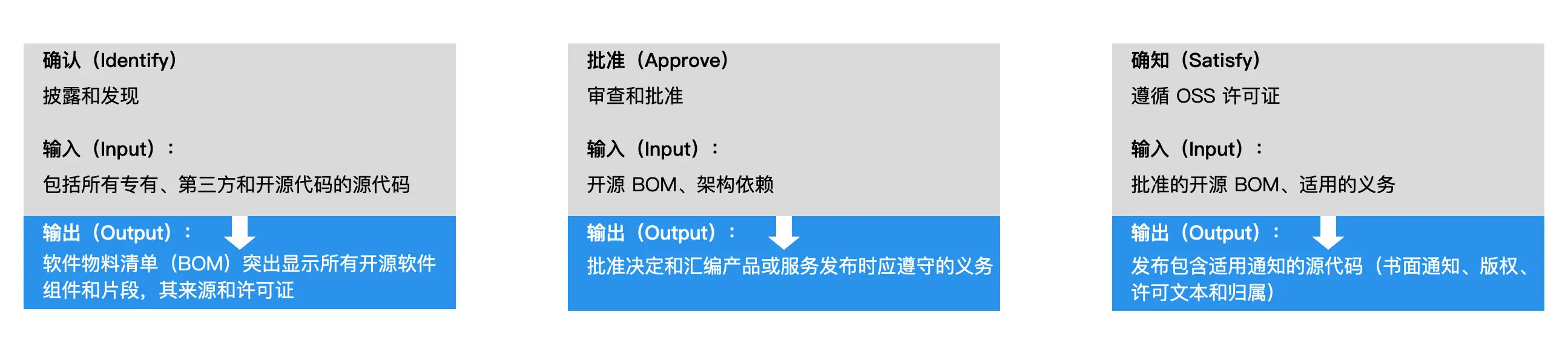 图 3. 开源合规步骤产出