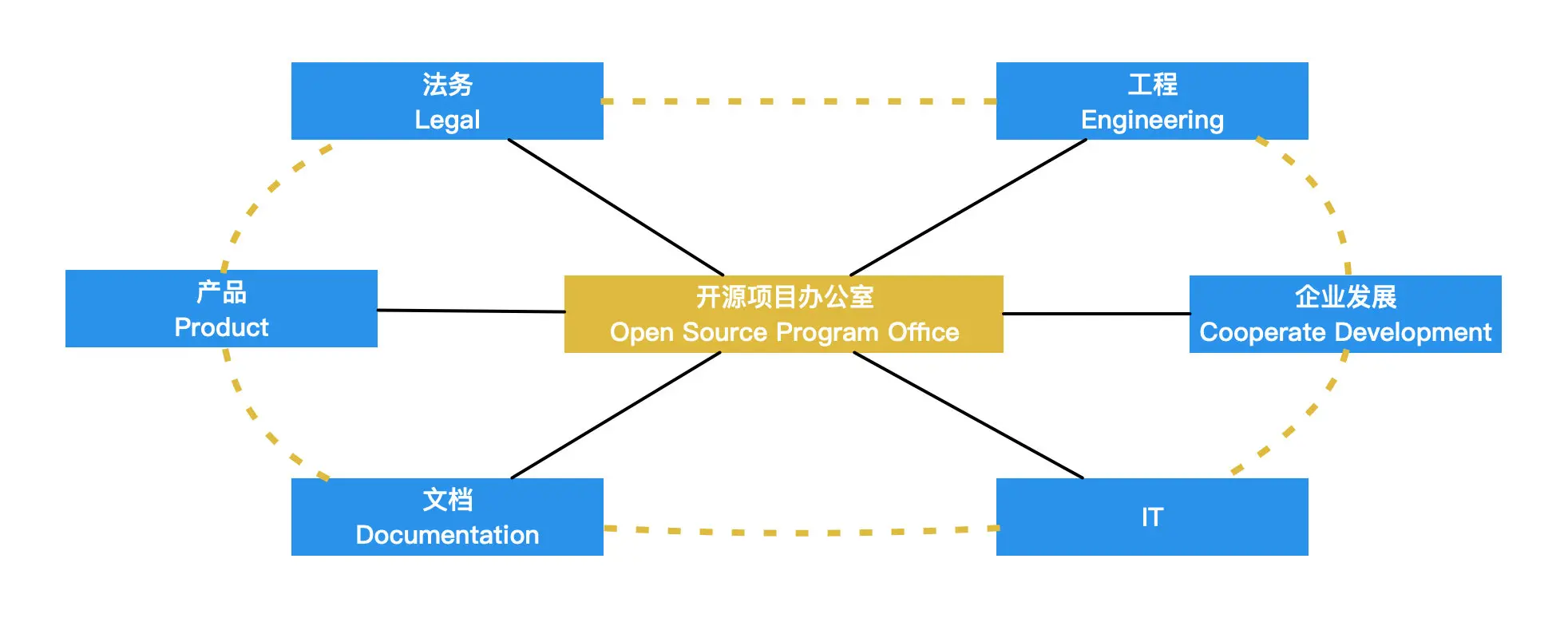 图 4. 开源项目办公室组成