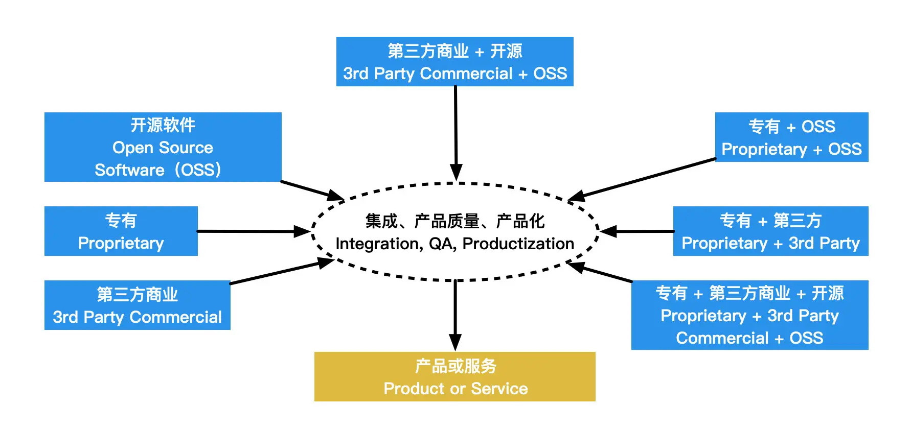 图 7. 多源开发模型
