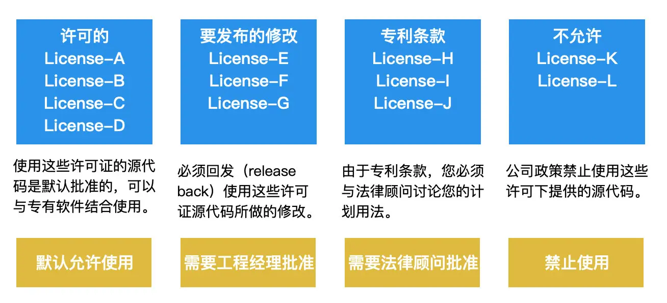 图 8. 开源许可证分类(仅供参考)