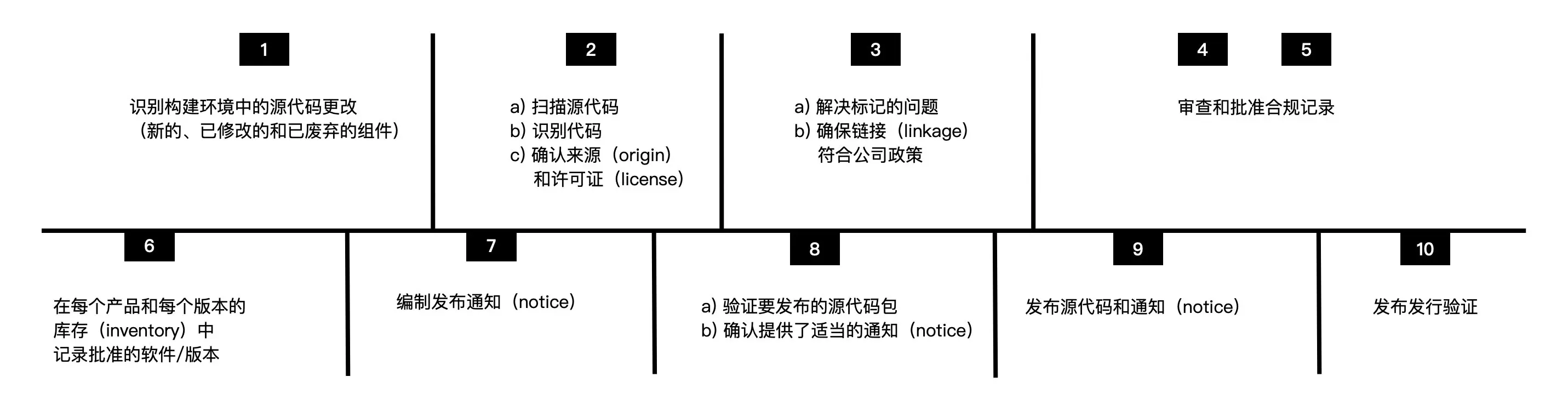 图 6. 开源合规代码确认步骤详解
