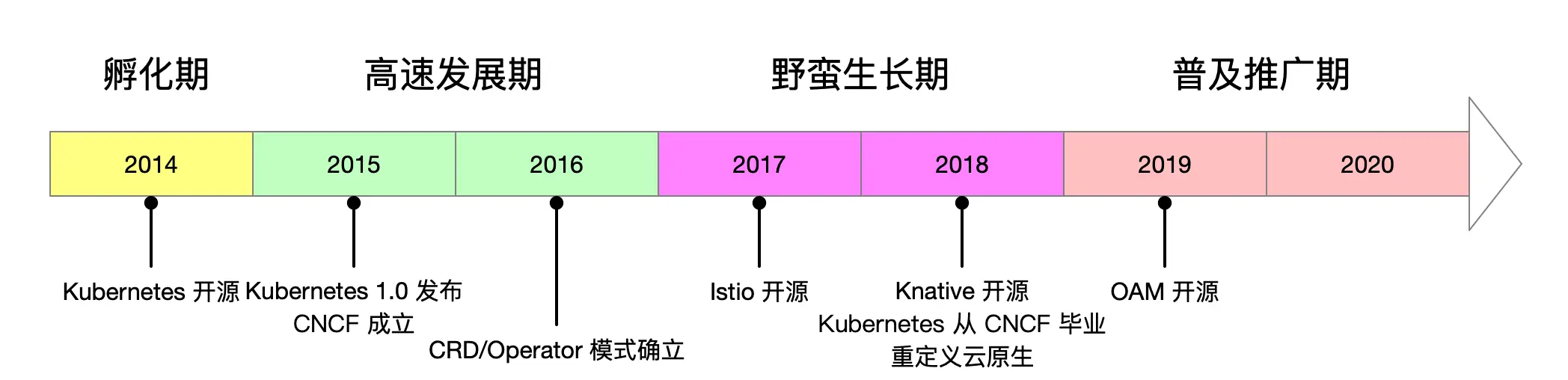 云原生的发展阶段