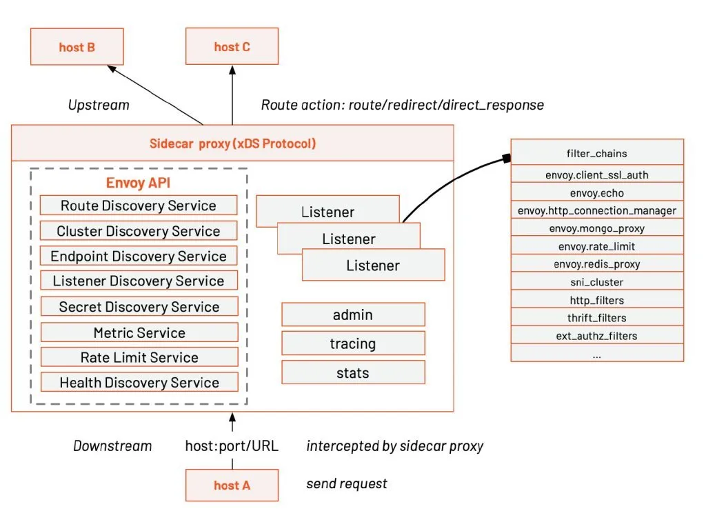 Figure 2: Envoy Architecture