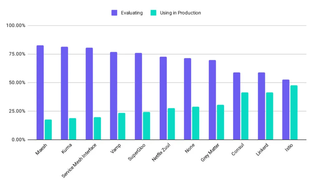 Figure 3: CNCF Survey Report 2020