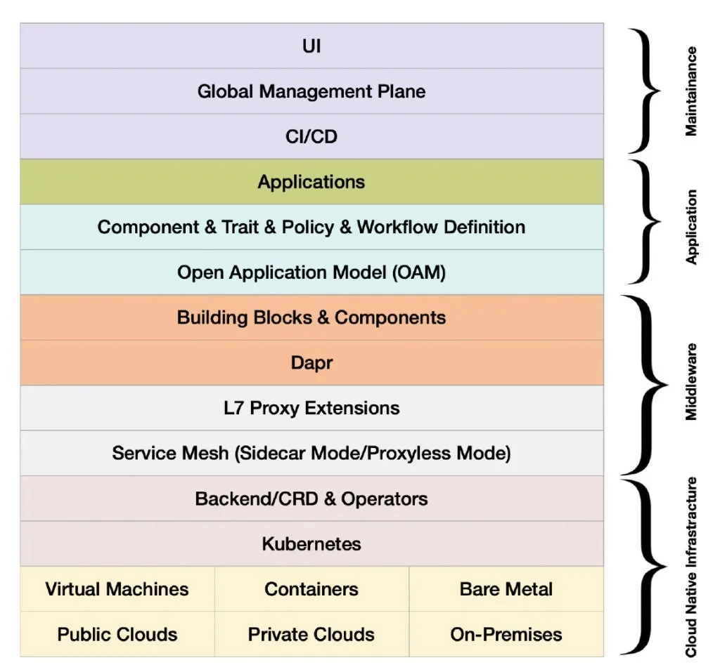 Figure 2: Cloud Native Stack