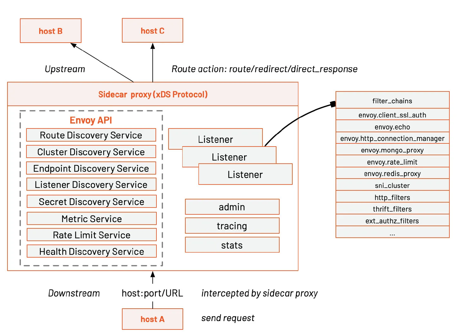 Envoy proxy architecture diagram