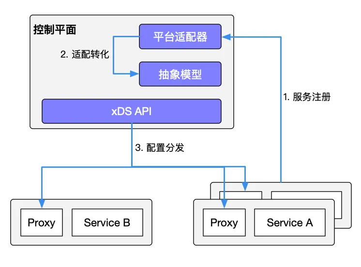 Service registration in Service Mesh