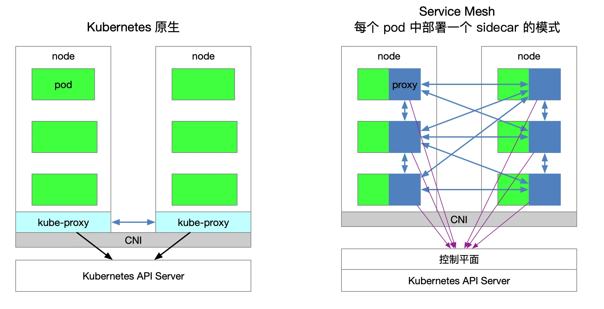 kubernetes vs service mesh