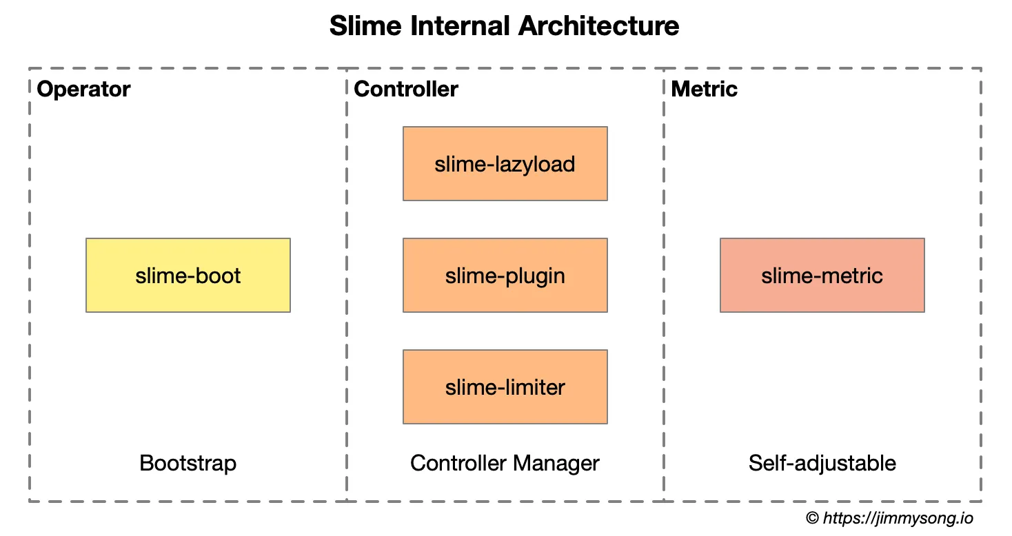 网易开源 Istio 扩展项目 Slime 简介——基于 Istio 的智能服务网格管理器