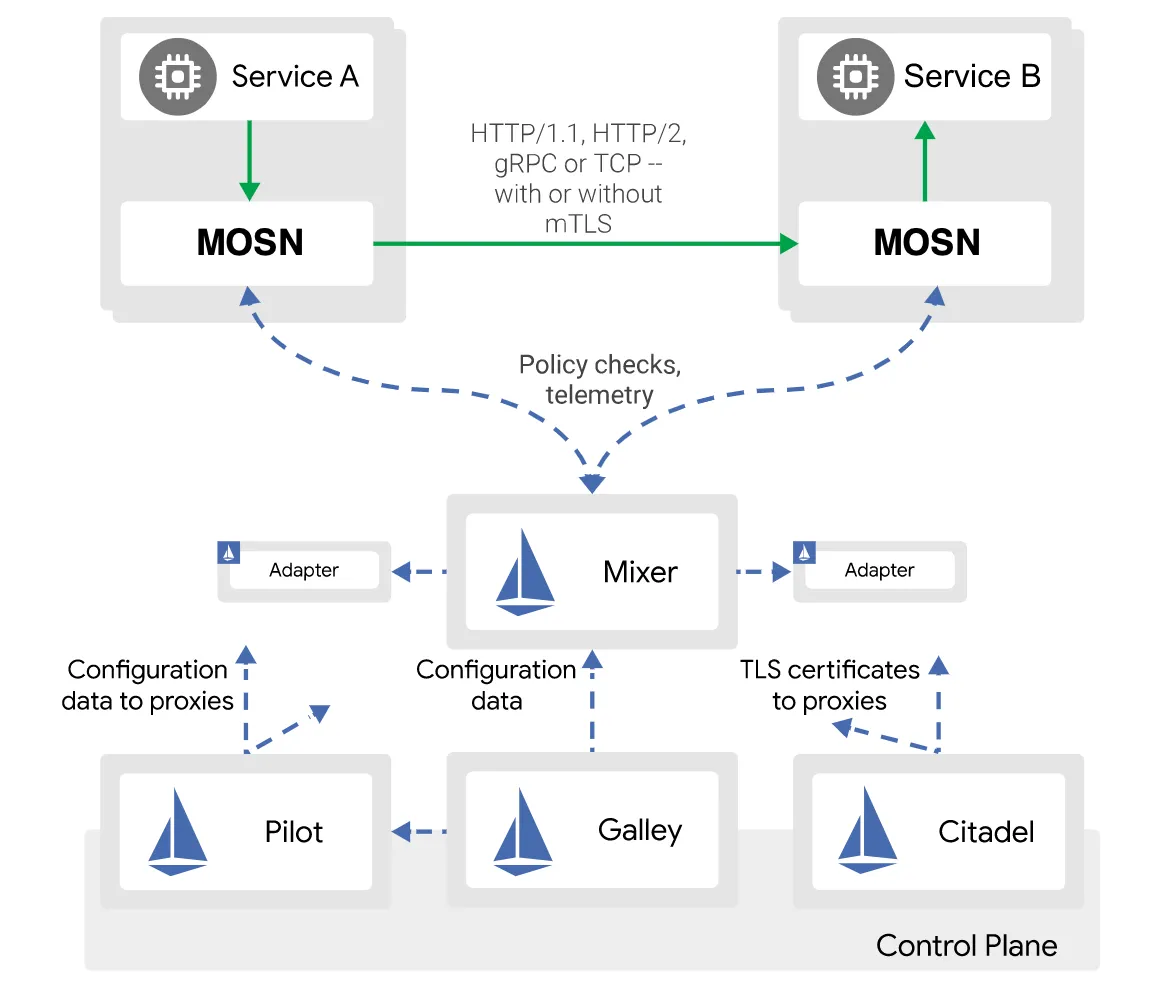 MOSN 架构图