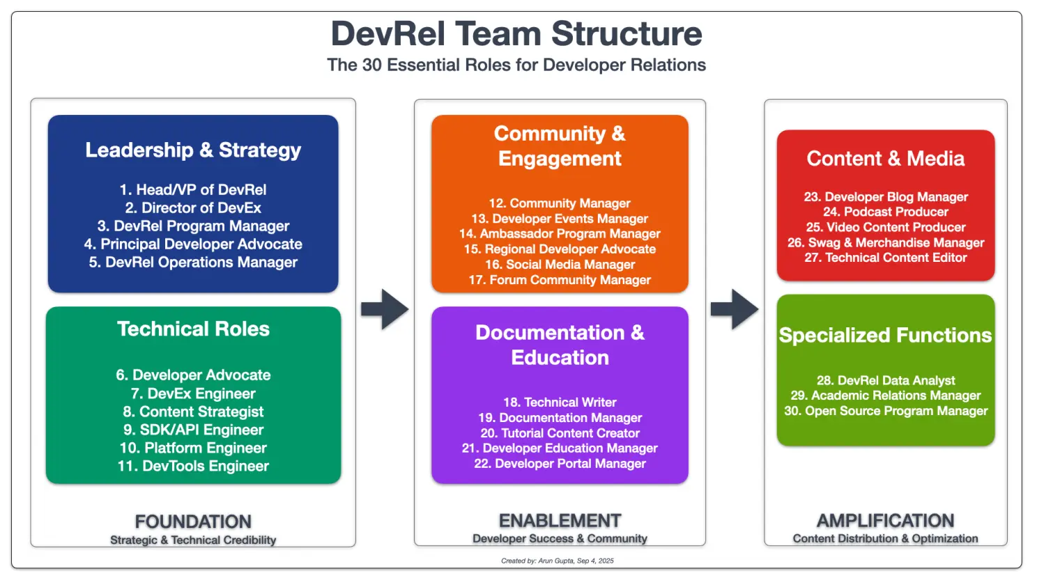 图 1: DevRel 团队结构示意图（Source: Arun Gupta）