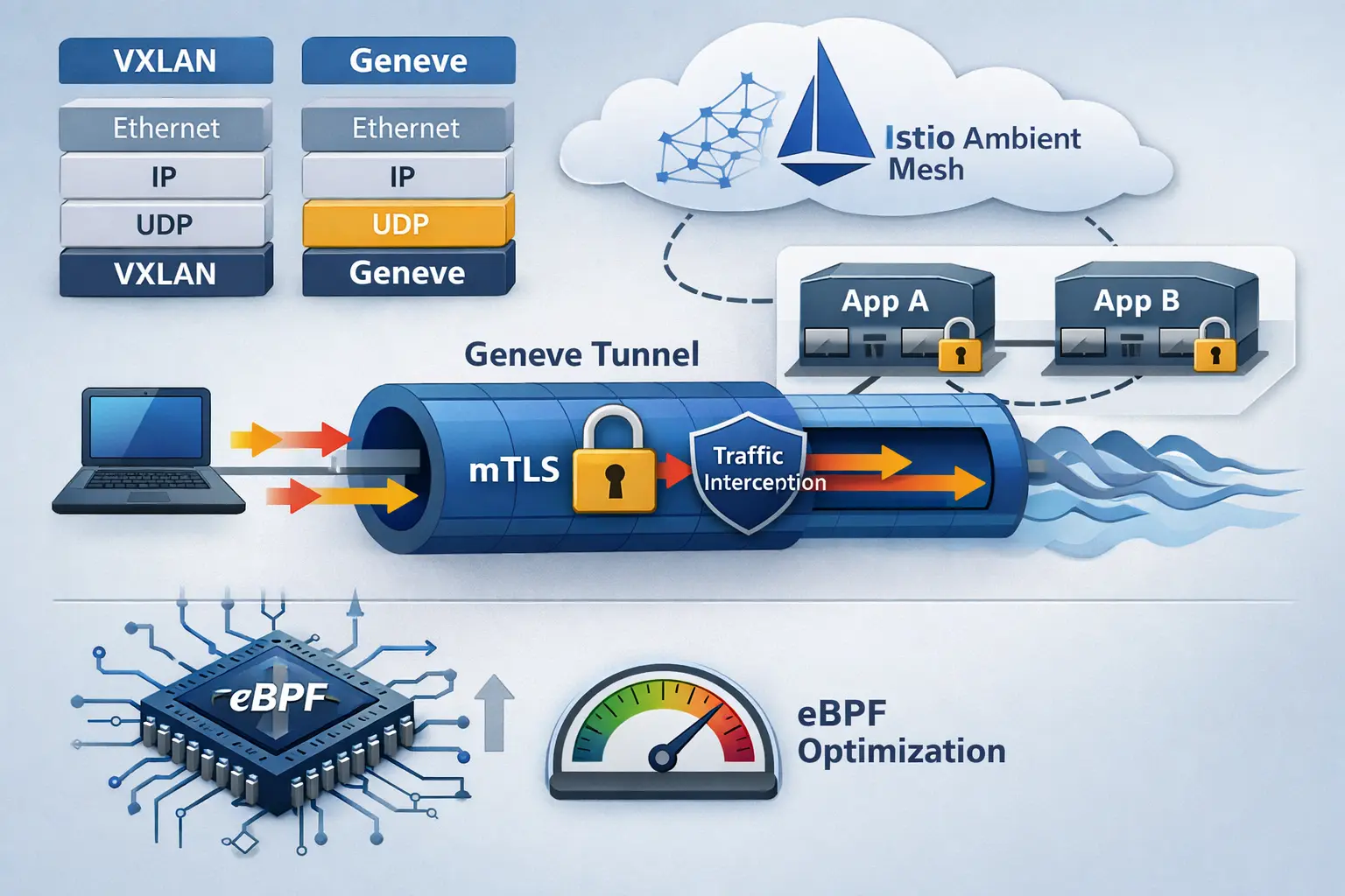 Using Geneve Tunnels to Implement Istio Ambient Mesh Traffic Interception