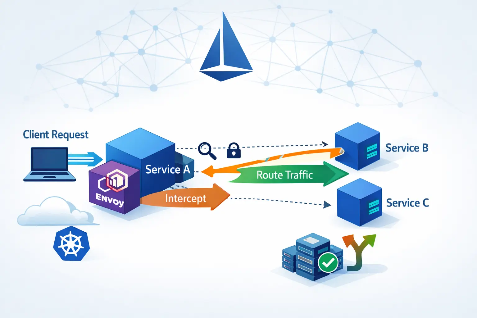 Understanding How Envoy Sidecar Intercept and Route Traffic in Istio Service Mesh