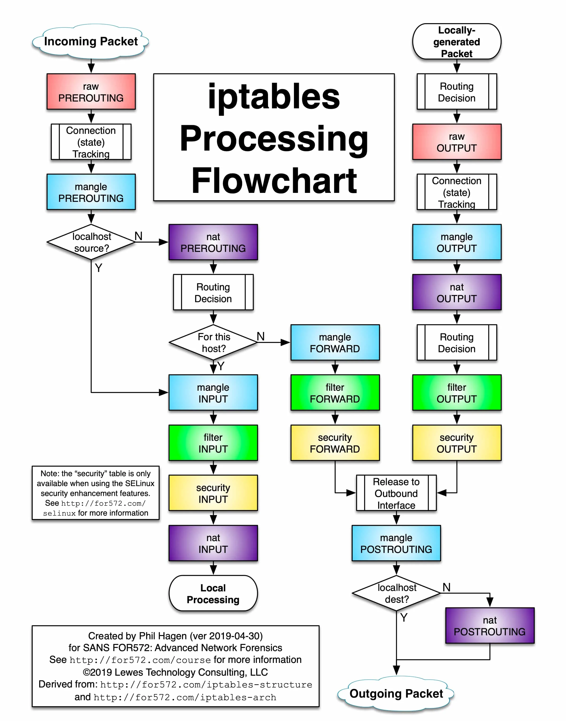 iptables processing flowchart