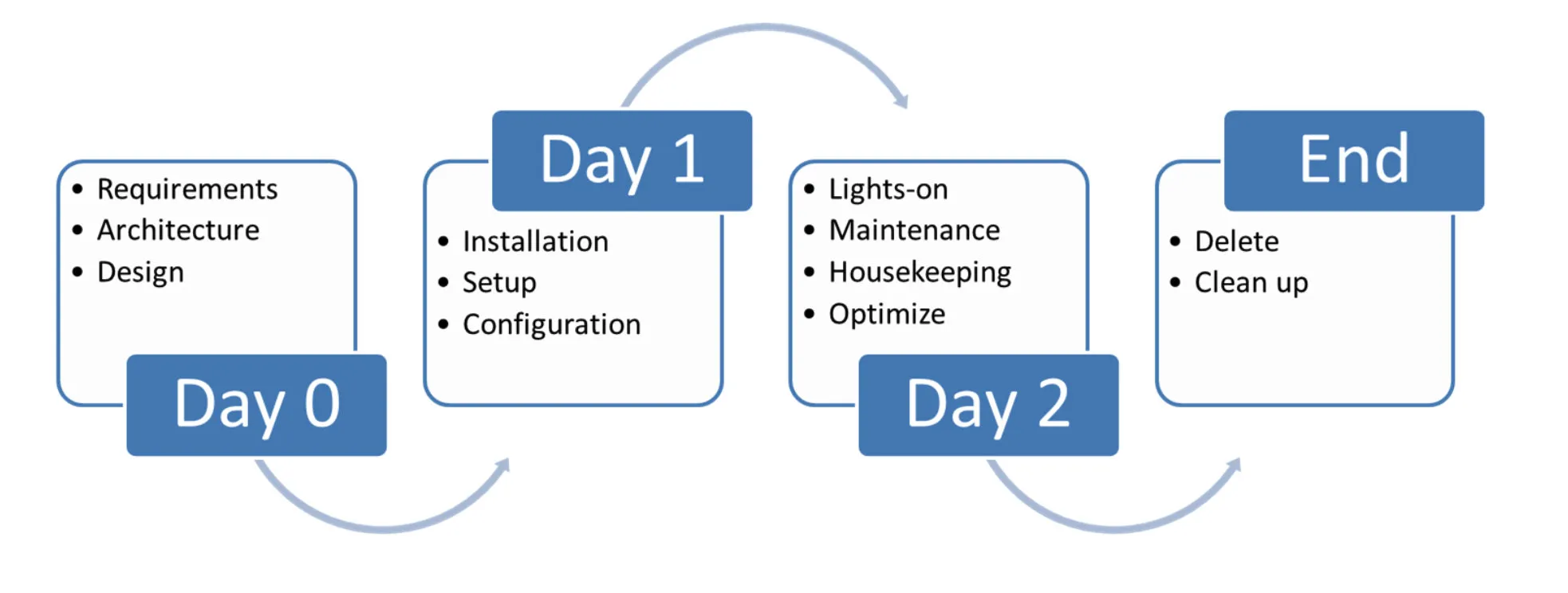 Day-2 Operation