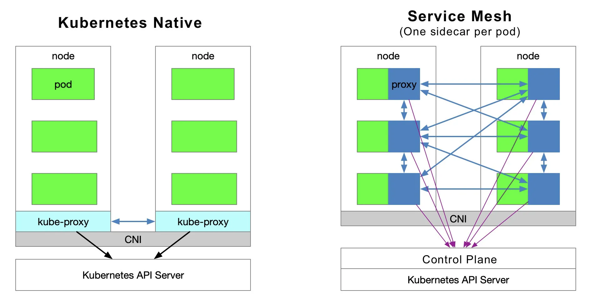Kubernetes vs Service Mesh