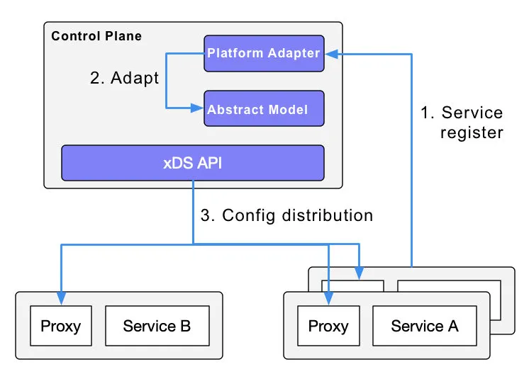 Service Discovery